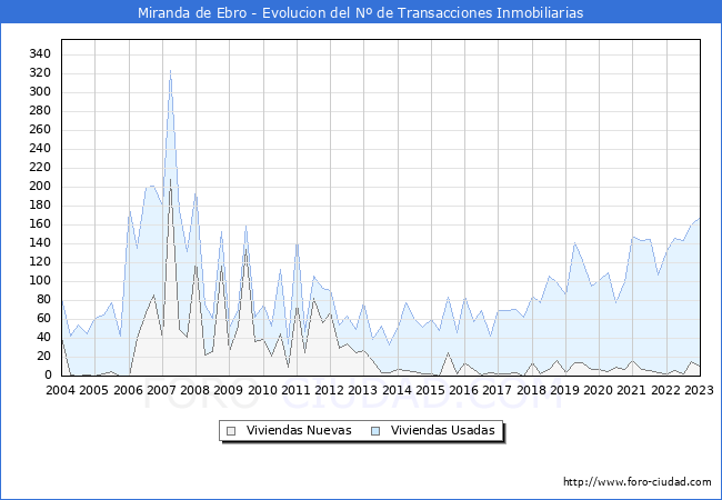 Evolución del número de compraventas de viviendas elevadas a escritura pública ante notario en el municipio de Miranda de Ebro - 4T 2022