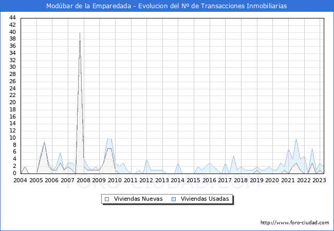 Evolución del número de compraventas de viviendas elevadas a escritura pública ante notario en el municipio de Modúbar de la Emparedada - 1T 2023