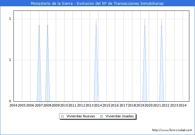 Evolucin del nmero de compraventas de viviendas elevadas a escritura pblica ante notario en el municipio de Monasterio de la Sierra - 3T 2024