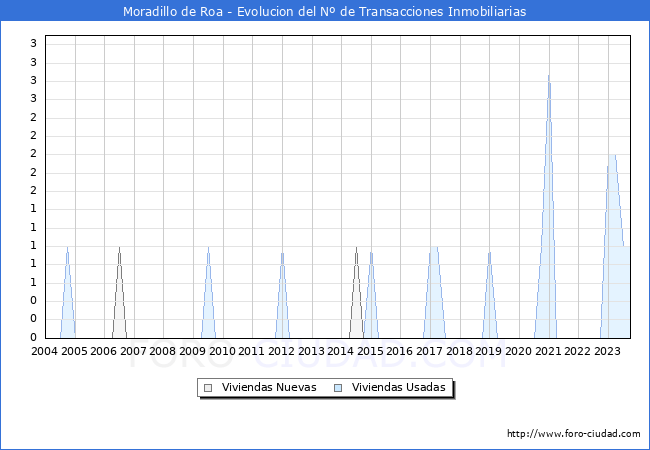Evolución del número de compraventas de viviendas elevadas a escritura pública ante notario en el municipio de Moradillo de Roa - 3T 2023