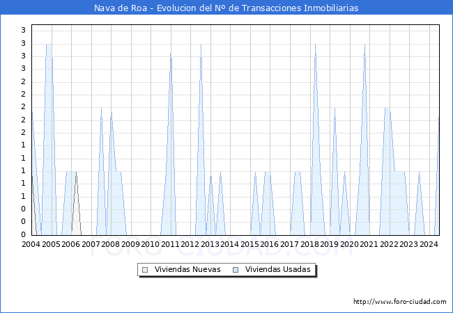 Evolucin del nmero de compraventas de viviendas elevadas a escritura pblica ante notario en el municipio de Nava de Roa - 2T 2024