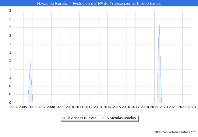 Evolución del número de compraventas de viviendas elevadas a escritura pública ante notario en el municipio de Navas de Bureba - 4T 2022