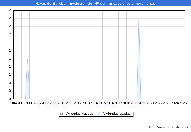 Evolucin del nmero de compraventas de viviendas elevadas a escritura pblica ante notario en el municipio de Navas de Bureba - 1T 2025