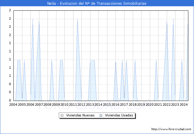 Evolucin del nmero de compraventas de viviendas elevadas a escritura pblica ante notario en el municipio de Neila - 2T 2024