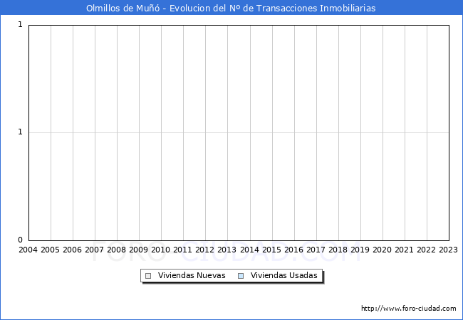 Evolucin del nmero de compraventas de viviendas elevadas a escritura pblica ante notario en el municipio de Olmillos de Mu - 4T 2022