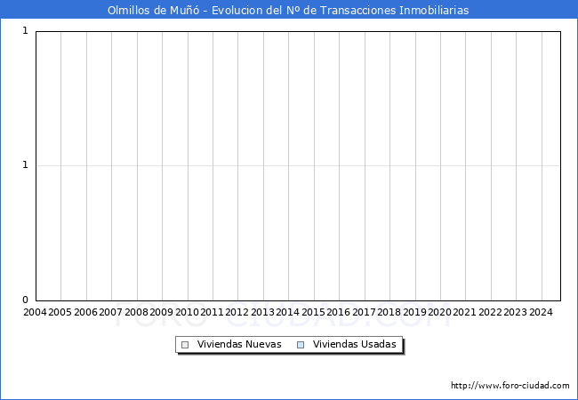 Evolucin del nmero de compraventas de viviendas elevadas a escritura pblica ante notario en el municipio de Olmillos de Mu - 3T 2024