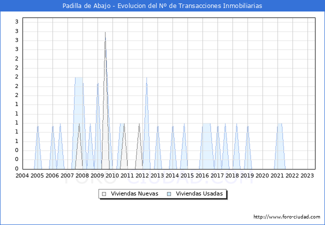 Evolución del número de compraventas de viviendas elevadas a escritura pública ante notario en el municipio de Padilla de Abajo - 2T 2023