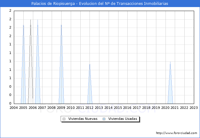 Evolución del número de compraventas de viviendas elevadas a escritura pública ante notario en el municipio de Palacios de Riopisuerga - 4T 2022