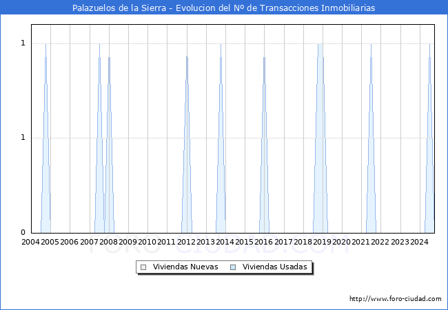 Evolucin del nmero de compraventas de viviendas elevadas a escritura pblica ante notario en el municipio de Palazuelos de la Sierra - 3T 2024