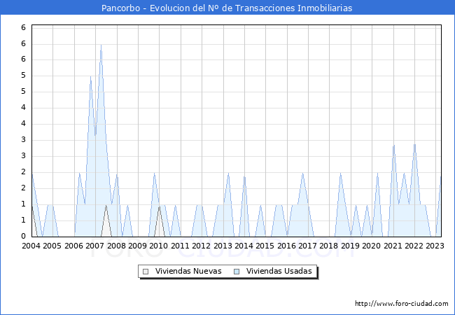 Evolución del número de compraventas de viviendas elevadas a escritura pública ante notario en el municipio de Pancorbo - 1T 2023