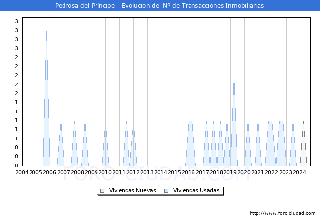 Evolucin del nmero de compraventas de viviendas elevadas a escritura pblica ante notario en el municipio de Pedrosa del Prncipe - 3T 2024