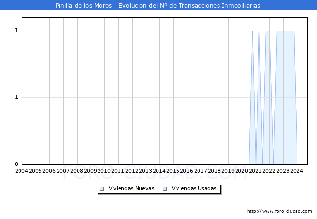 Evolucin del nmero de compraventas de viviendas elevadas a escritura pblica ante notario en el municipio de Pinilla de los Moros - 1T 2025