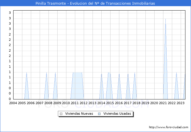Evolución del número de compraventas de viviendas elevadas a escritura pública ante notario en el municipio de Pinilla Trasmonte - 2T 2023