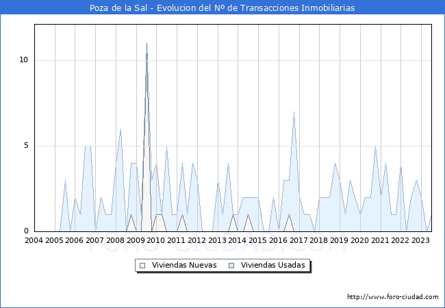 Evolución del número de compraventas de viviendas elevadas a escritura pública ante notario en el municipio de Poza de la Sal - 2T 2023