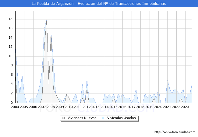Evolución del número de compraventas de viviendas elevadas a escritura pública ante notario en el municipio de La Puebla de Arganzón - 3T 2023