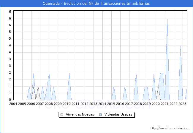 Evolución del número de compraventas de viviendas elevadas a escritura pública ante notario en el municipio de Quemada - 2T 2023