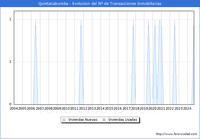 Evolucin del nmero de compraventas de viviendas elevadas a escritura pblica ante notario en el municipio de Quintanabureba - 3T 2024