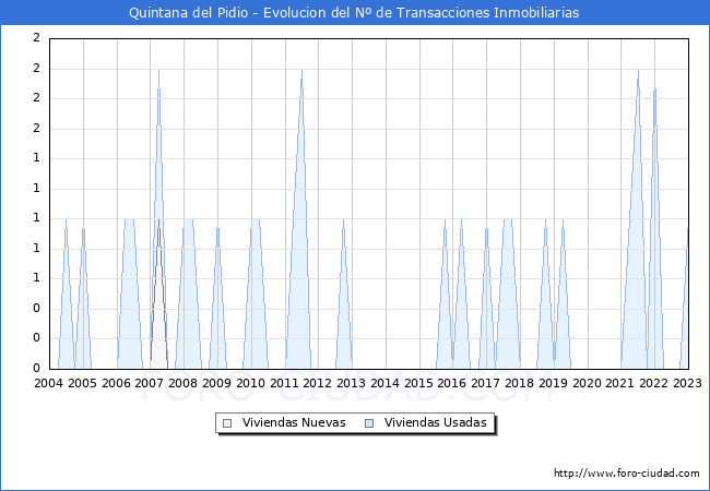 Evolución del número de compraventas de viviendas elevadas a escritura pública ante notario en el municipio de Quintana del Pidio - 4T 2022