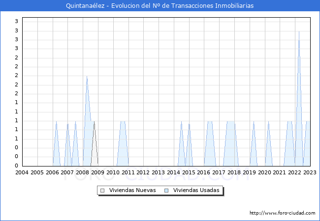 Evolución del número de compraventas de viviendas elevadas a escritura pública ante notario en el municipio de Quintanaélez - 4T 2022