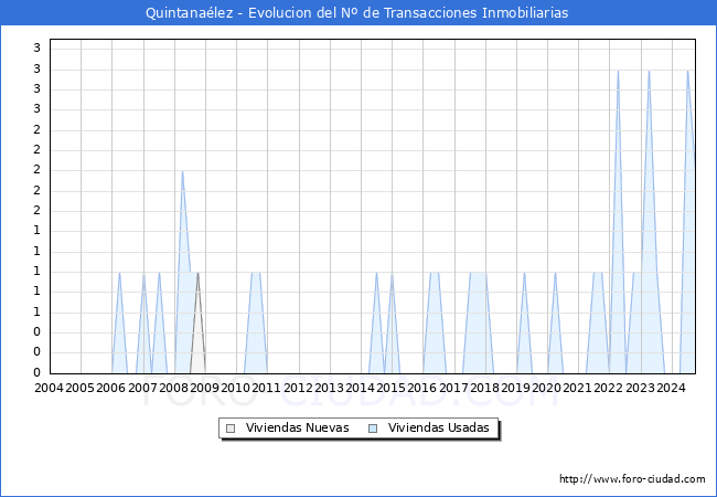 Evolucin del nmero de compraventas de viviendas elevadas a escritura pblica ante notario en el municipio de Quintanalez - 1T 2025