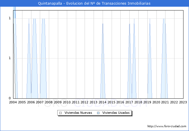 Evolución del número de compraventas de viviendas elevadas a escritura pública ante notario en el municipio de Quintanapalla - 4T 2022