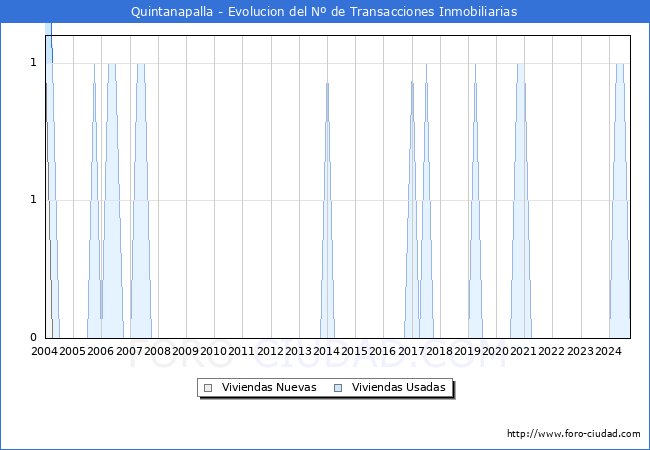 Evolucin del nmero de compraventas de viviendas elevadas a escritura pblica ante notario en el municipio de Quintanapalla - 3T 2024