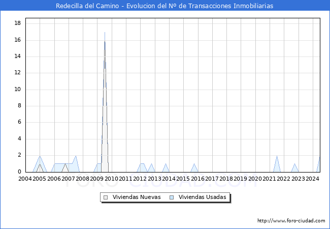 Evolucin del nmero de compraventas de viviendas elevadas a escritura pblica ante notario en el municipio de Redecilla del Camino - 2T 2024