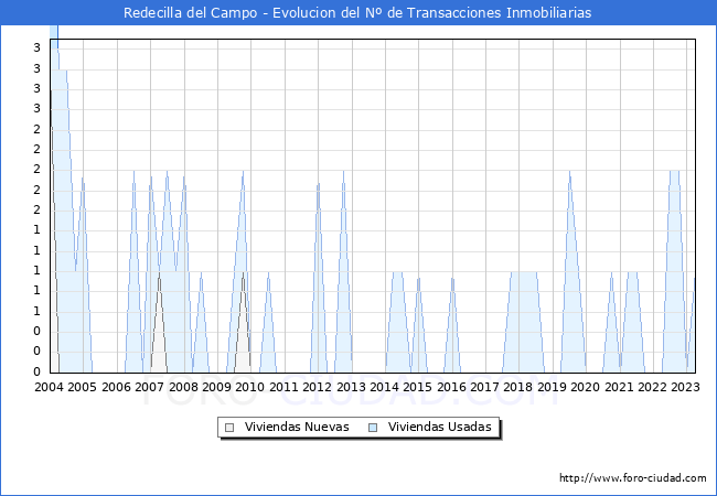 Evolución del número de compraventas de viviendas elevadas a escritura pública ante notario en el municipio de Redecilla del Campo - 1T 2023