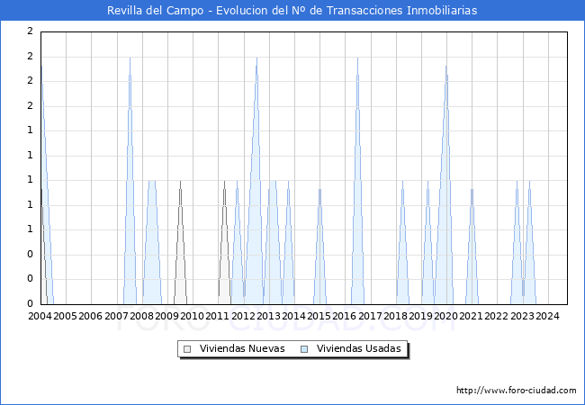 Evolucin del nmero de compraventas de viviendas elevadas a escritura pblica ante notario en el municipio de Revilla del Campo - 3T 2024