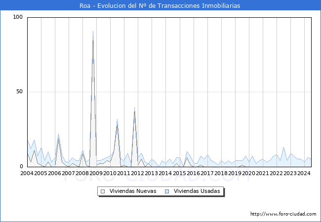 Evolucin del nmero de compraventas de viviendas elevadas a escritura pblica ante notario en el municipio de Roa - 2T 2024