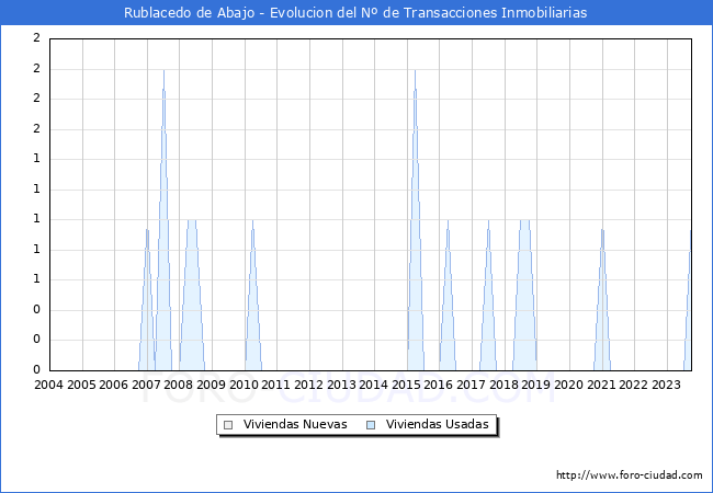 Evolución del número de compraventas de viviendas elevadas a escritura pública ante notario en el municipio de Rublacedo de Abajo - 3T 2023