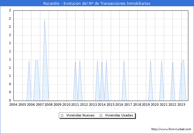 Evolución del número de compraventas de viviendas elevadas a escritura pública ante notario en el municipio de Rucandio - 3T 2023