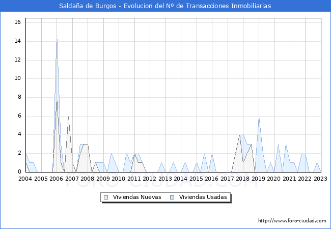 Evolución del número de compraventas de viviendas elevadas a escritura pública ante notario en el municipio de Saldaña de Burgos - 4T 2022