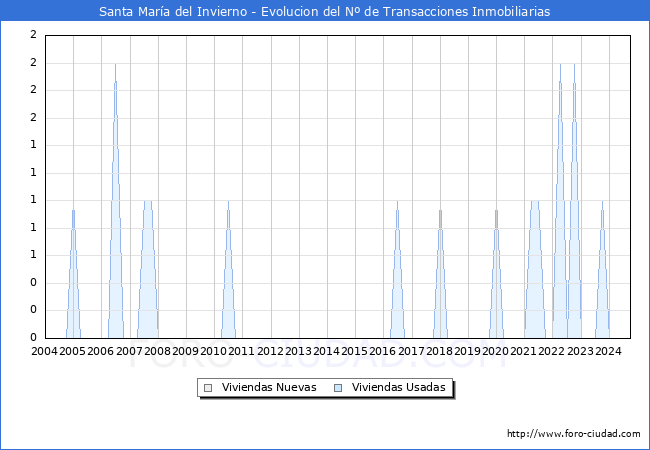 Evolucin del nmero de compraventas de viviendas elevadas a escritura pblica ante notario en el municipio de Santa Mara del Invierno - 3T 2024