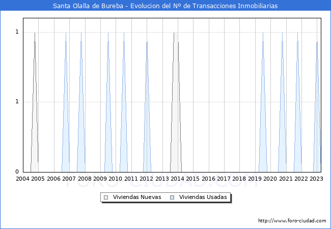 Evolución del número de compraventas de viviendas elevadas a escritura pública ante notario en el municipio de Santa Olalla de Bureba - 1T 2023