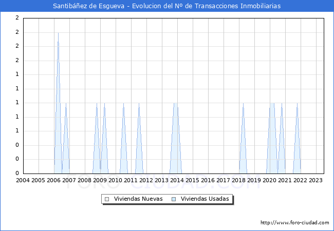 Evolución del número de compraventas de viviendas elevadas a escritura pública ante notario en el municipio de Santibáñez de Esgueva - 2T 2023