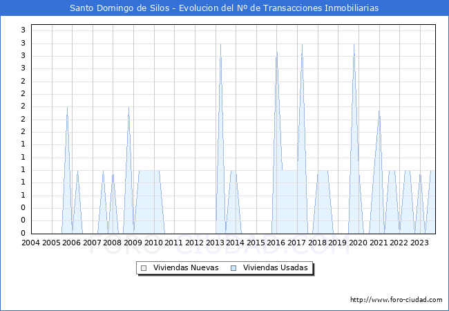 Evolución del número de compraventas de viviendas elevadas a escritura pública ante notario en el municipio de Santo Domingo de Silos - 3T 2023
