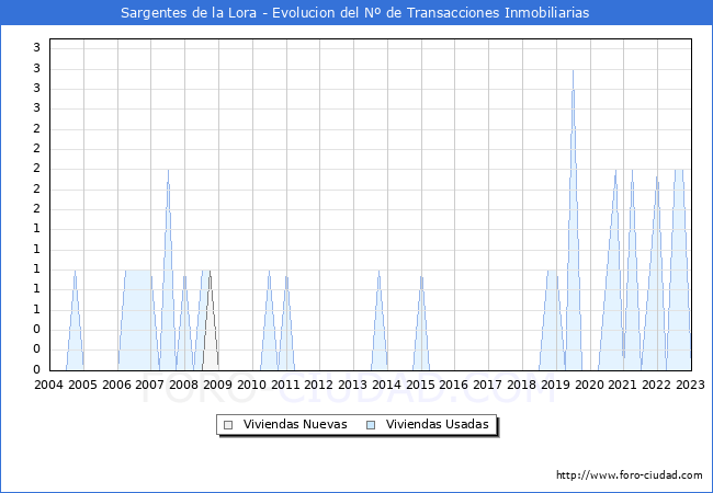 Evolución del número de compraventas de viviendas elevadas a escritura pública ante notario en el municipio de Sargentes de la Lora - 4T 2022
