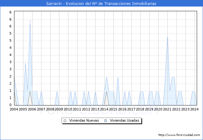 Evolucin del nmero de compraventas de viviendas elevadas a escritura pblica ante notario en el municipio de Sarracn - 1T 2024