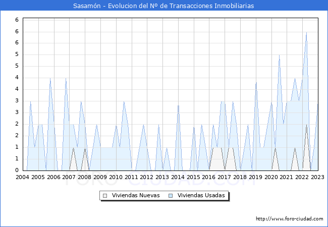 Evolución del número de compraventas de viviendas elevadas a escritura pública ante notario en el municipio de Sasamón - 4T 2022