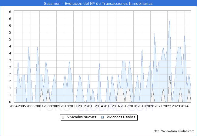 Evolucin del nmero de compraventas de viviendas elevadas a escritura pblica ante notario en el municipio de Sasamn - 3T 2024