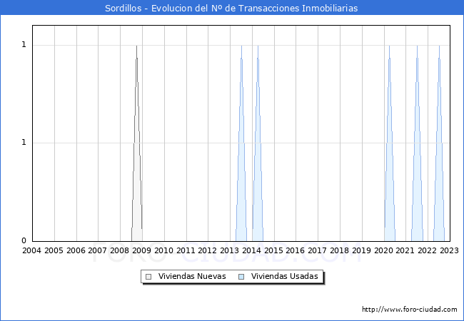 Evolución del número de compraventas de viviendas elevadas a escritura pública ante notario en el municipio de Sordillos - 4T 2022