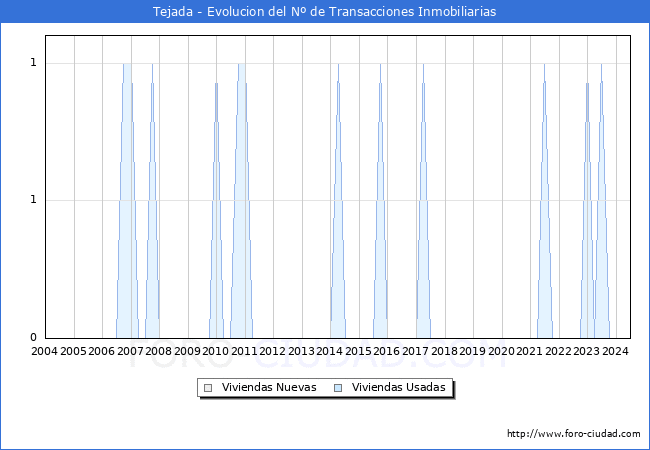 Evolucin del nmero de compraventas de viviendas elevadas a escritura pblica ante notario en el municipio de Tejada - 2T 2024