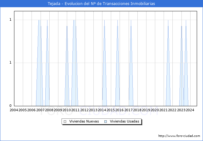 Evolucin del nmero de compraventas de viviendas elevadas a escritura pblica ante notario en el municipio de Tejada - 3T 2024