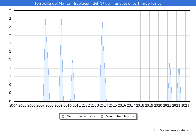 Evolución del número de compraventas de viviendas elevadas a escritura pública ante notario en el municipio de Torrecilla del Monte - 2T 2023