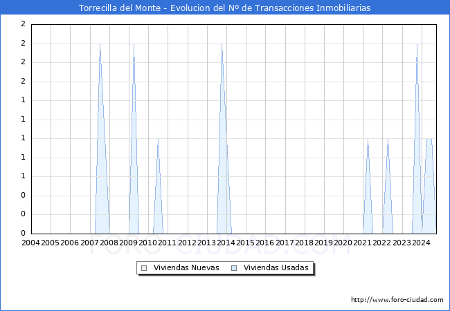 Evolucin del nmero de compraventas de viviendas elevadas a escritura pblica ante notario en el municipio de Torrecilla del Monte - 3T 2024