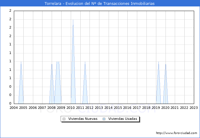 Evolución del número de compraventas de viviendas elevadas a escritura pública ante notario en el municipio de Torrelara - 4T 2022