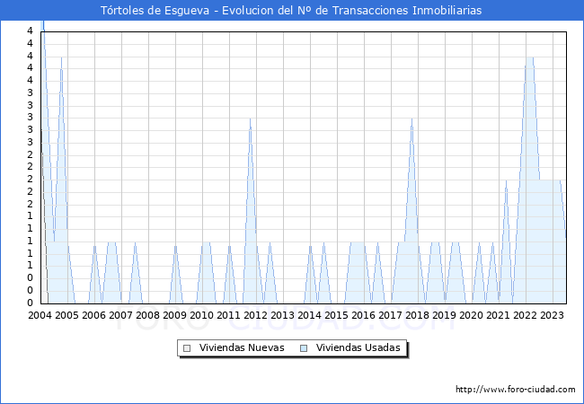 Evolución del número de compraventas de viviendas elevadas a escritura pública ante notario en el municipio de Tórtoles de Esgueva - 2T 2023