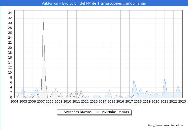 Evolución del número de compraventas de viviendas elevadas a escritura pública ante notario en el municipio de Valdorros - 4T 2022