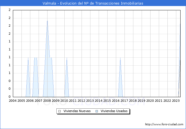Evolución del número de compraventas de viviendas elevadas a escritura pública ante notario en el municipio de Valmala - 2T 2023